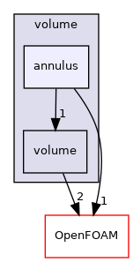 src/meshTools/zoneGenerators/volume/annulus