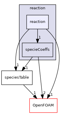 src/thermophysicalModels/specie/reaction/reaction