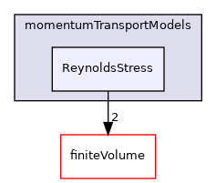 src/MomentumTransportModels/momentumTransportModels/ReynoldsStress