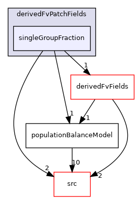 applications/modules/multiphaseEuler/populationBalance/derivedFvPatchFields/singleGroupFraction