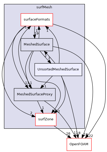 src/surfMesh/UnsortedMeshedSurface