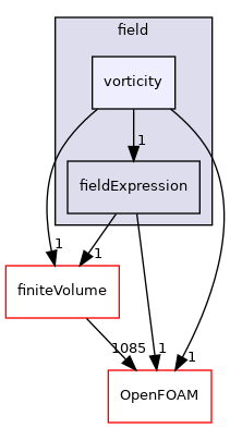 src/functionObjects/field/vorticity
