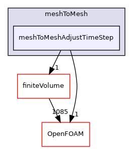 src/fvMeshTopoChangers/meshToMesh/meshToMeshAdjustTimeStep