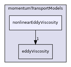 src/MomentumTransportModels/momentumTransportModels/nonlinearEddyViscosity