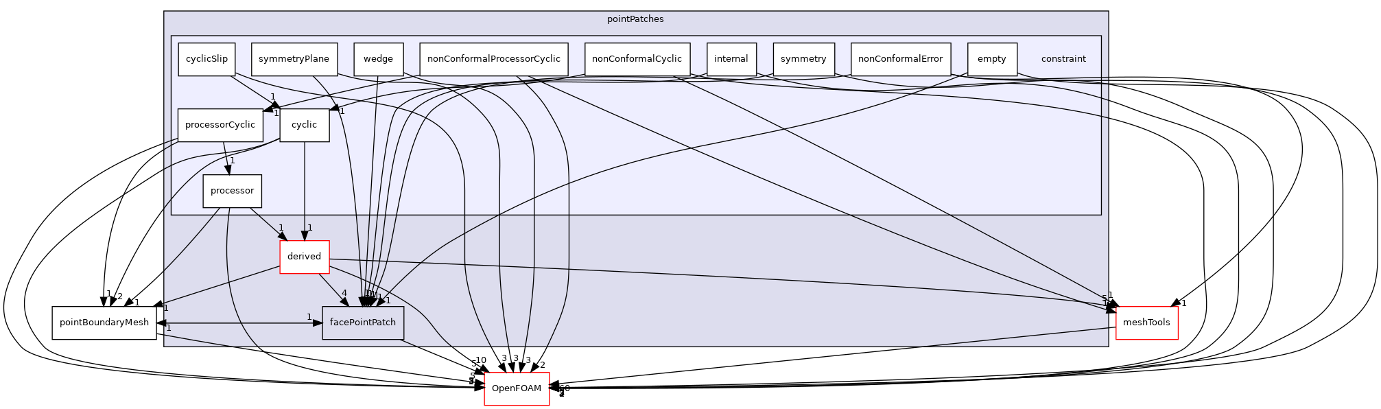 src/finiteVolume/pointMesh/pointPatches/constraint