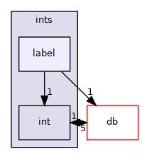 src/OpenFOAM/primitives/ints/label