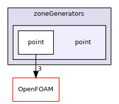 src/meshTools/zoneGenerators/point