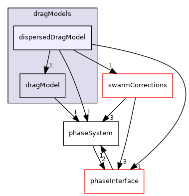 applications/modules/multiphaseEuler/phaseSystem/interfacialModels/dragModels/dispersedDragModel