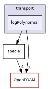src/thermophysicalModels/specie/transport/logPolynomial