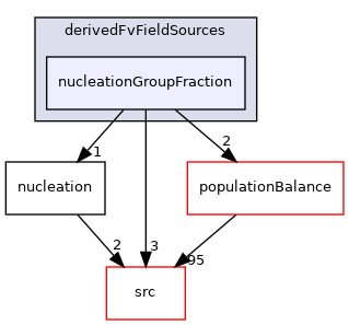 applications/modules/multiphaseEuler/fvModels/derivedFvFieldSources/nucleationGroupFraction