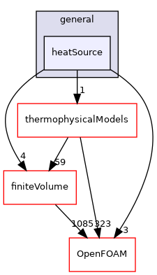 src/fvModels/general/heatSource