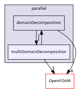 src/parallel/parallel/multiDomainDecomposition