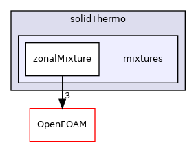 src/thermophysicalModels/solidThermo/mixtures