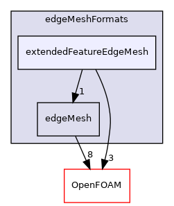 src/meshTools/edgeMesh/edgeMeshFormats/extendedFeatureEdgeMesh