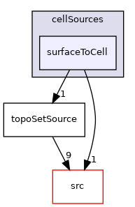 applications/utilities/deprecated/topoSet/topoSetSources/cellSources/surfaceToCell