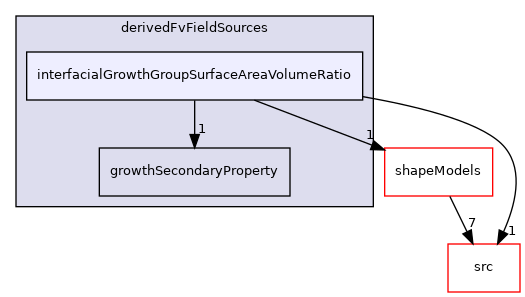 applications/modules/multiphaseEuler/populationBalance/derivedFvFieldSources/interfacialGrowthGroupSurfaceAreaVolumeRatio
