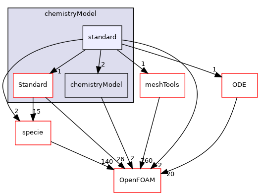 src/thermophysicalModels/chemistryModel/standard
