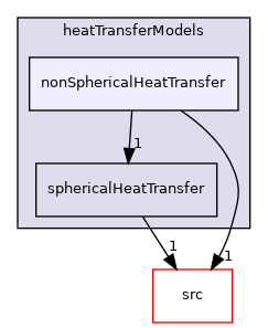 applications/modules/multiphaseEuler/phaseSystem/interfacialModels/heatTransferModels/nonSphericalHeatTransfer