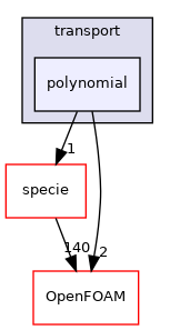 src/thermophysicalModels/solidThermo/solidSpecie/transport/polynomial