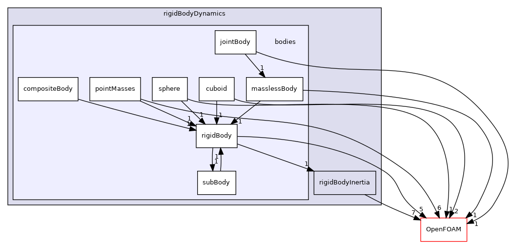 src/rigidBodyMotion/rigidBodyDynamics/bodies