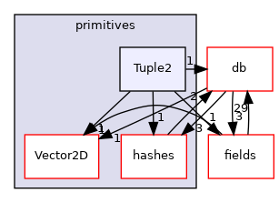 src/OpenFOAM/primitives/Tuple2