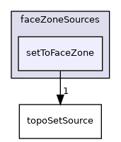 applications/utilities/deprecated/topoSet/topoSetSources/faceZoneSources/setToFaceZone