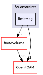 src/fvConstraints/limitMag