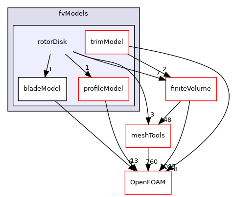 src/fvModels/rotorDisk