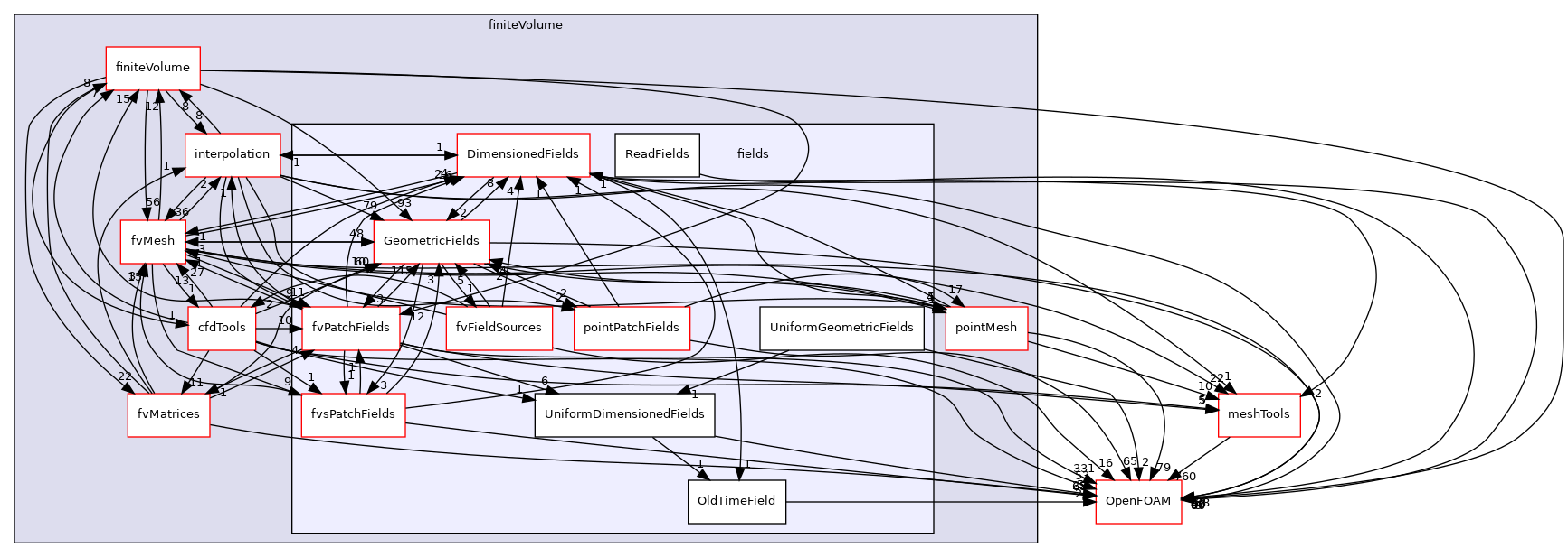 src/finiteVolume/fields