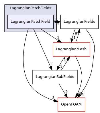 src/Lagrangian/Lagrangian/fields/LagrangianPatchFields/LagrangianPatchField