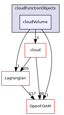 src/Lagrangian/cloudFunctionObjects/cloudVolume