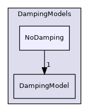src/lagrangian/parcel/submodels/MPPIC/DampingModels/NoDamping