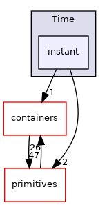 src/OpenFOAM/db/Time/instant