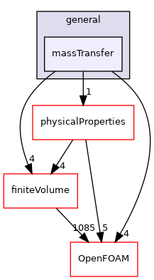 src/fvModels/general/massTransfer