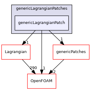 src/generic/genericLagrangianPatches/genericLagrangianPatch