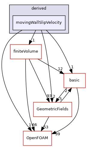 src/finiteVolume/fields/fvPatchFields/derived/movingWallSlipVelocity