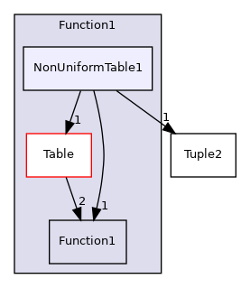 src/OpenFOAM/primitives/functions/Function1/NonUniformTable1