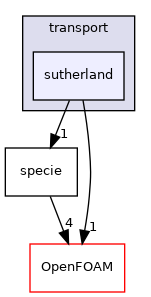 src/thermophysicalModels/specie/transport/sutherland