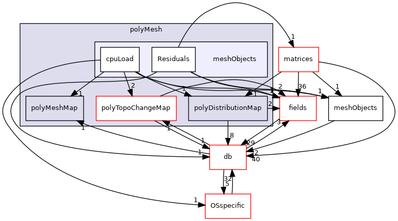 src/OpenFOAM/meshes/polyMesh/meshObjects
