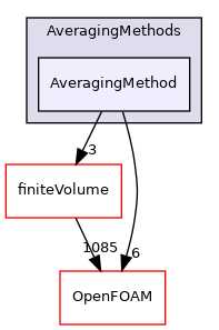 src/lagrangian/parcel/submodels/MPPIC/AveragingMethods/AveragingMethod