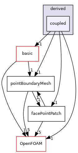 src/finiteVolume/pointMesh/pointPatches/derived/coupled