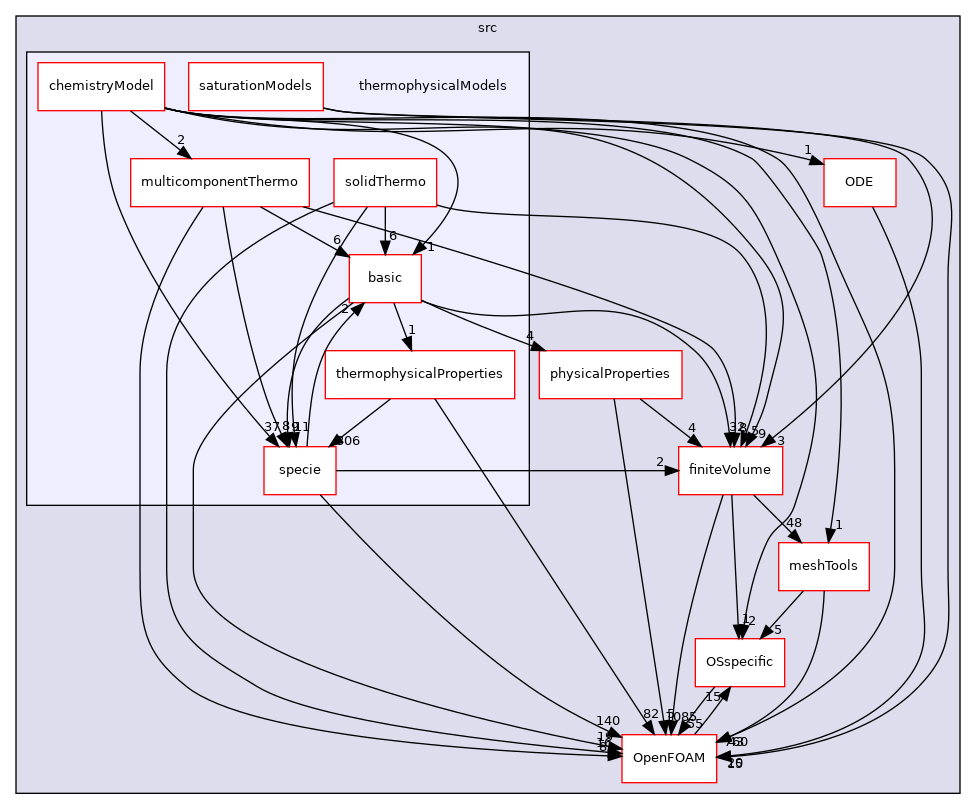 src/thermophysicalModels
