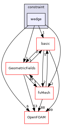 src/finiteVolume/fields/fvPatchFields/constraint/wedge