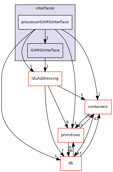 src/OpenFOAM/matrices/lduMatrix/solvers/GAMG/interfaces/processorGAMGInterface