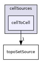 applications/utilities/deprecated/topoSet/topoSetSources/cellSources/cellToCell