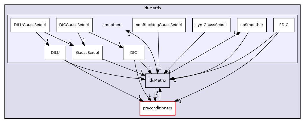 src/OpenFOAM/matrices/lduMatrix/smoothers