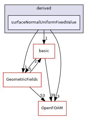 src/finiteVolume/fields/fvPatchFields/derived/surfaceNormalUniformFixedValue