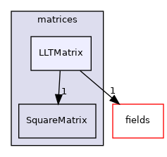 src/OpenFOAM/matrices/LLTMatrix
