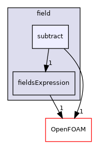 src/functionObjects/field/subtract
