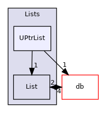 src/OpenFOAM/containers/Lists/UPtrList